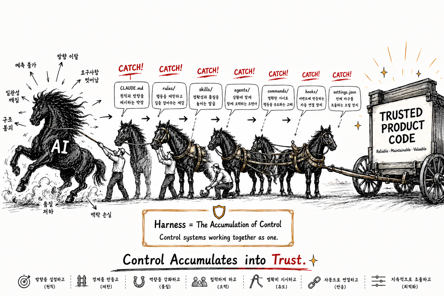 Prompt → Context → Harness