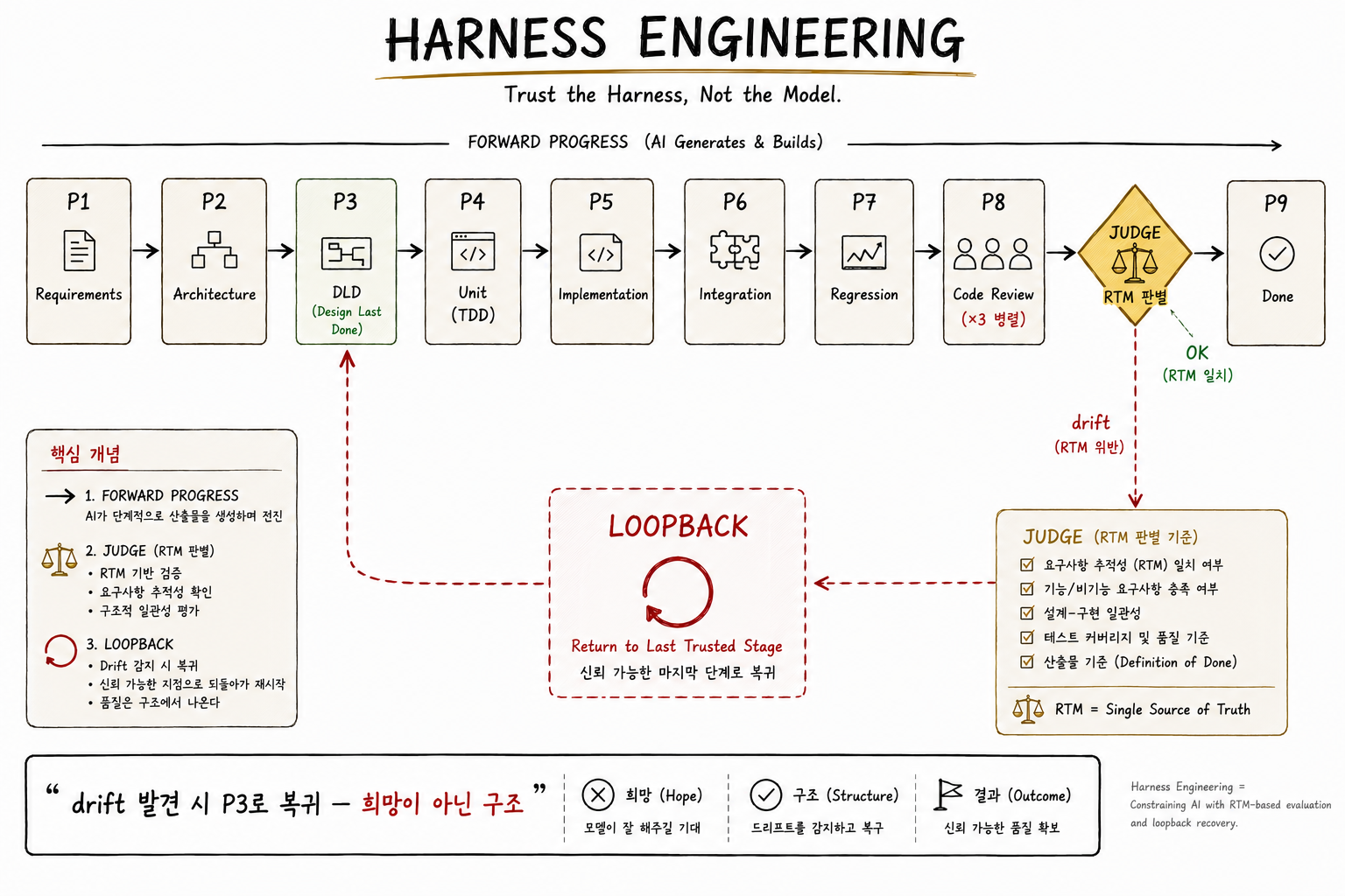 HALO Workflow — 한계를 구조로 극복