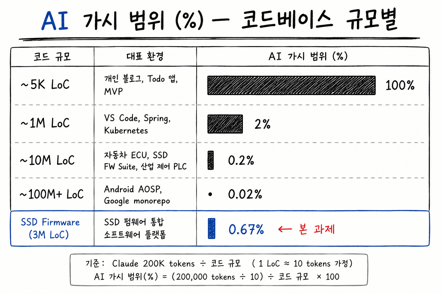코드베이스 규모와 AI 컨텍스트 윈도우의 비율