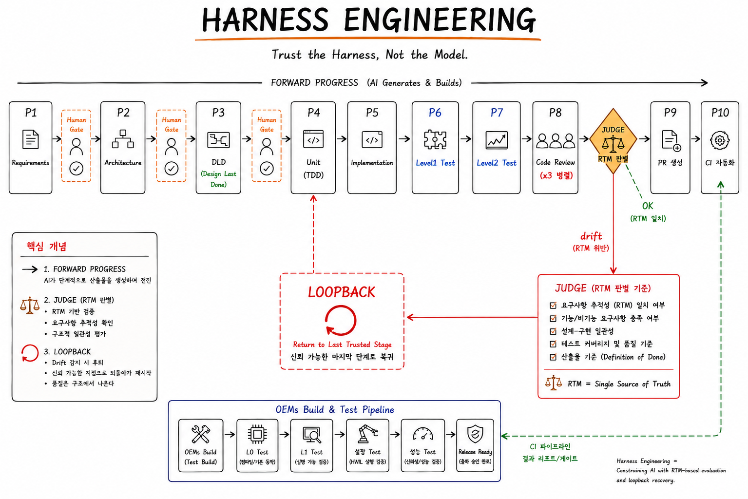 Harness Engineering — Human Gate · CI · System · In-Field